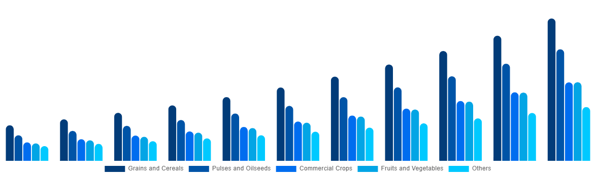 Mexico Biostimulants Market By Crop Type 2031