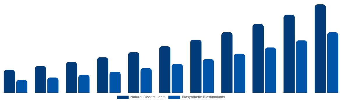 Mexico Biostimulants Market By Origin 2031