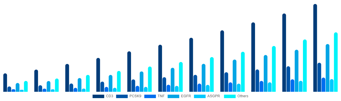 Mexico Bispecific Antibodies Market By Target 2031
