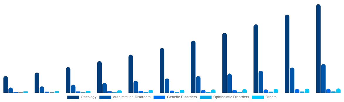 Mexico Bispecific Antibodies Market By Therapeutic Areas 2031