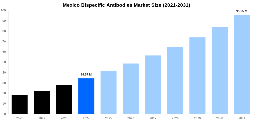 Mexico Bispecific Antibodies Market Overview