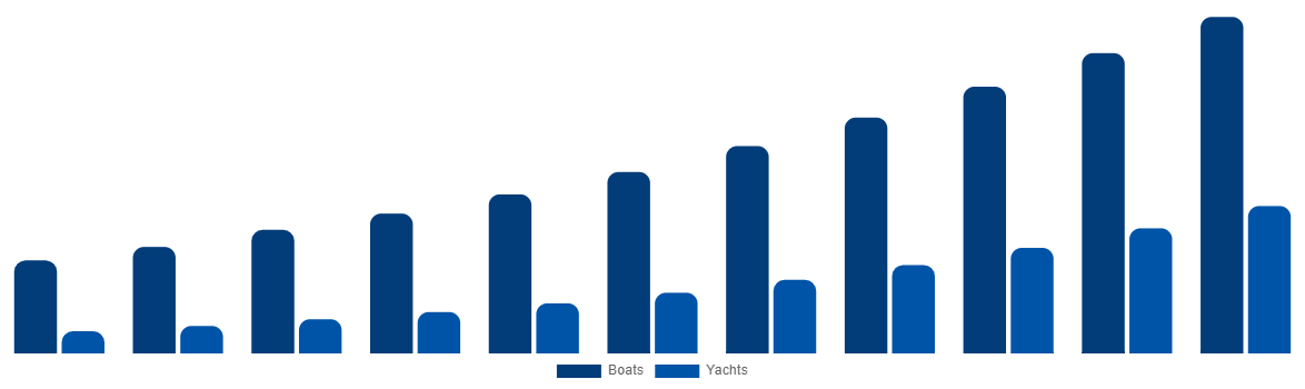 Mexico Boat Monitoring Market By Boat Type 2031
