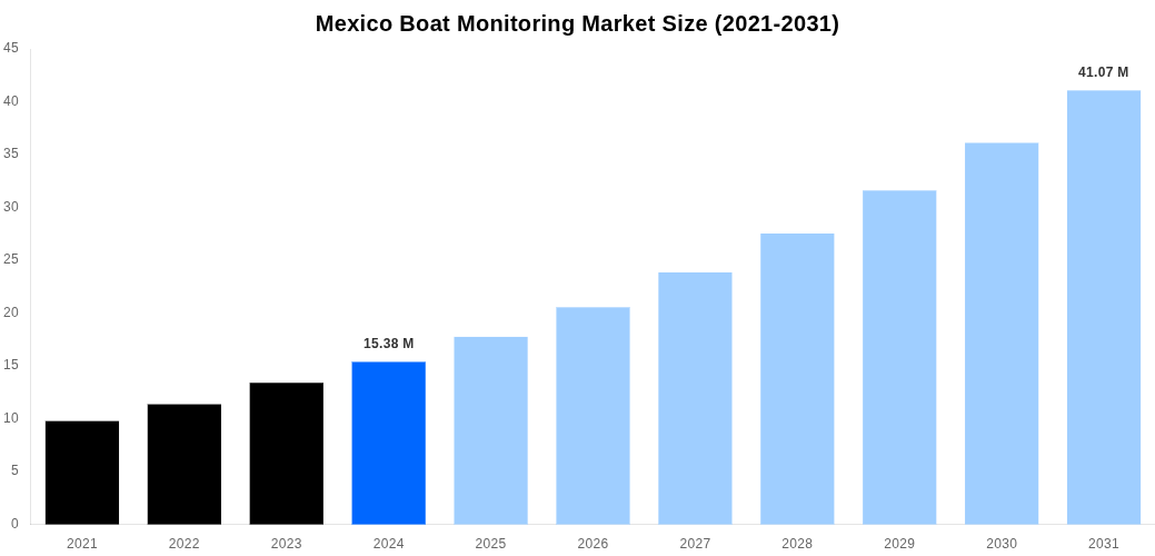 Mexico Boat Monitoring Market Overview