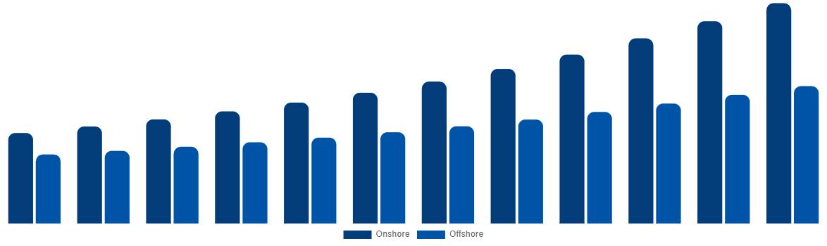Mexico Casing Drilling Market By Application 2032