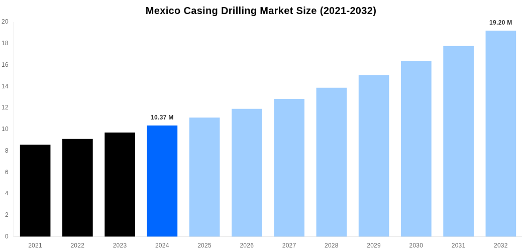 Mexico Casing Drilling Market Overview