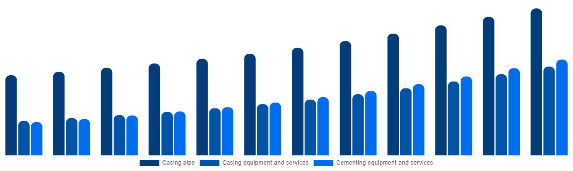 Mexico Casing Drilling Market By Type 2032