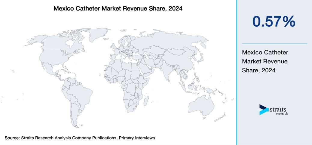 Mexico Catheter Market Revenue Share 2024