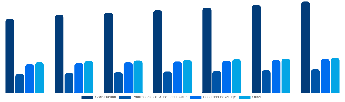 Mexico Cellulose Ether and Derivatives Market By Application 2027
