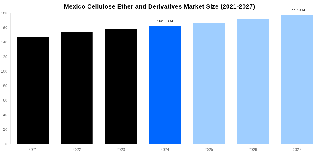 Mexico Cellulose Ether and Derivatives Market Overview
