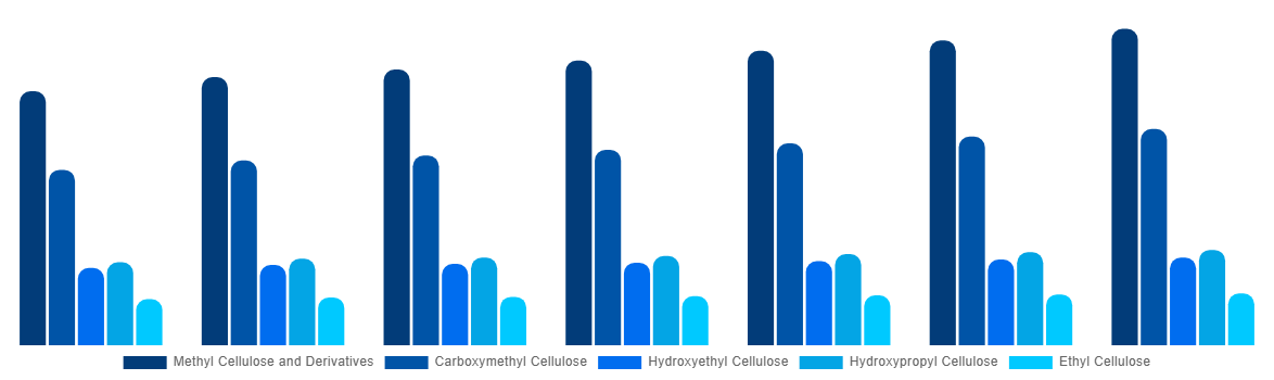Mexico Cellulose Ether and Derivatives Market By Product Type 2027
