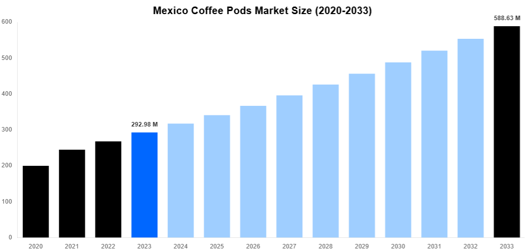 Mexico Coffee Pods Market Overview