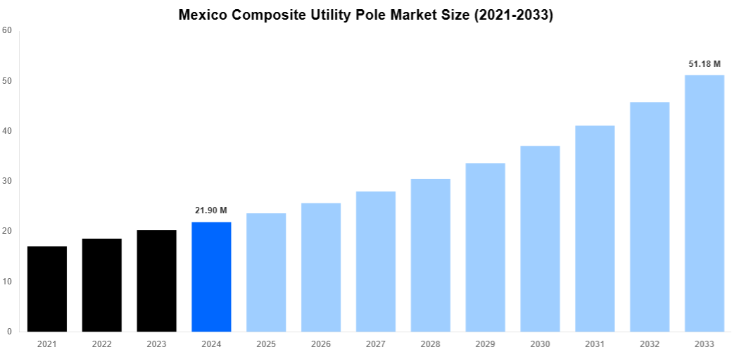 Mexico Composite Utility Pole Market Overview