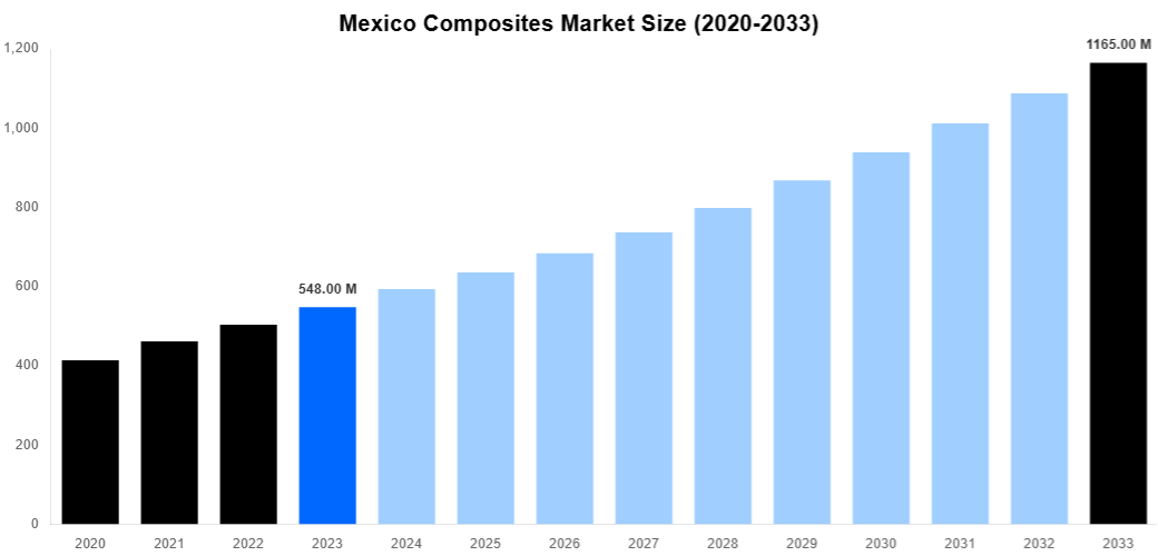 Mexico Composites Market Overview