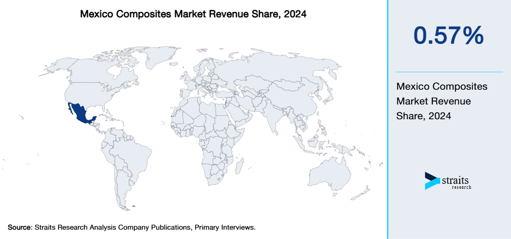 Mexico Composites Market Revenue Share 2024