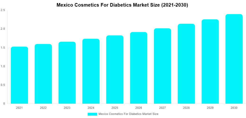 Mexico Cosmetics For Diabetics Market Overview