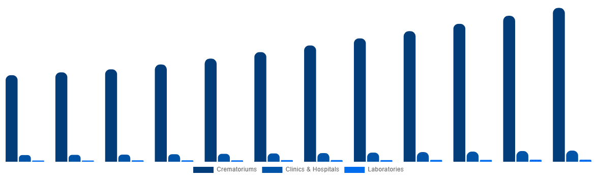 Mexico Cremation Furnace Market By Application 2032