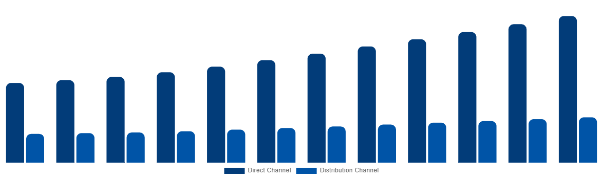 Mexico Cremation Furnace Market By Sales Channel 2032