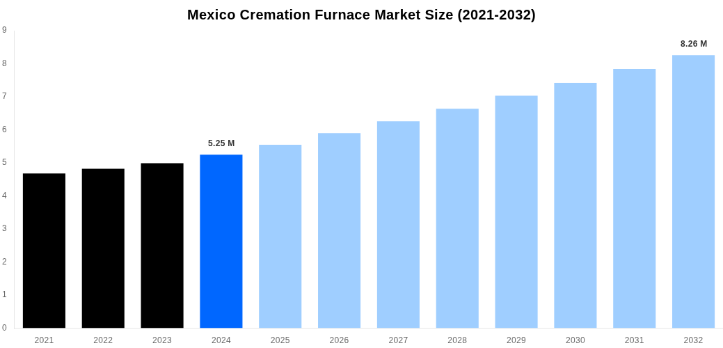 Mexico Cremation Furnace Market Overview