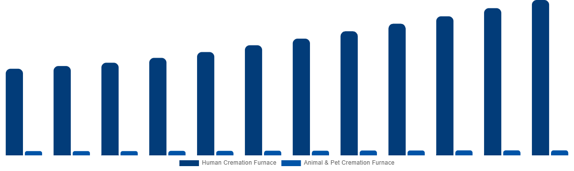 Mexico Cremation Furnace Market By Type 2032