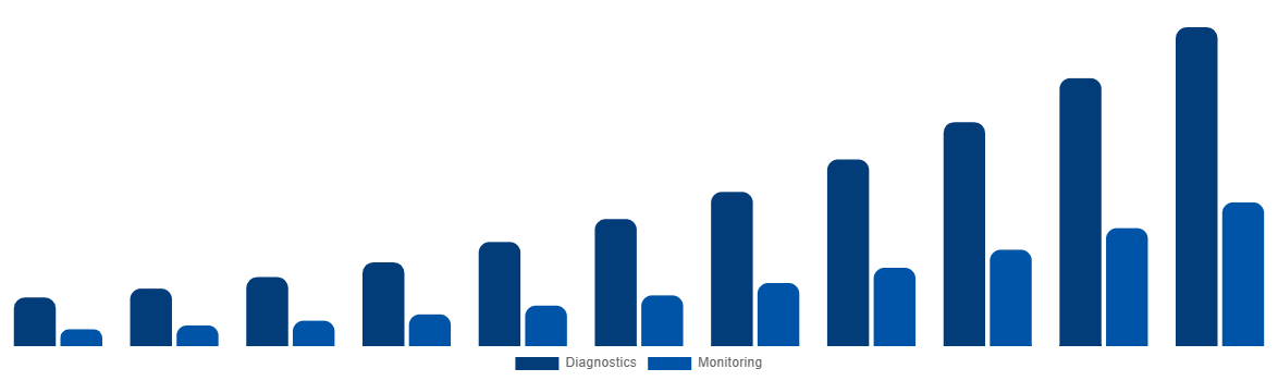 Mexico ECG Patch and Holter Monitor Market By Applications 2031