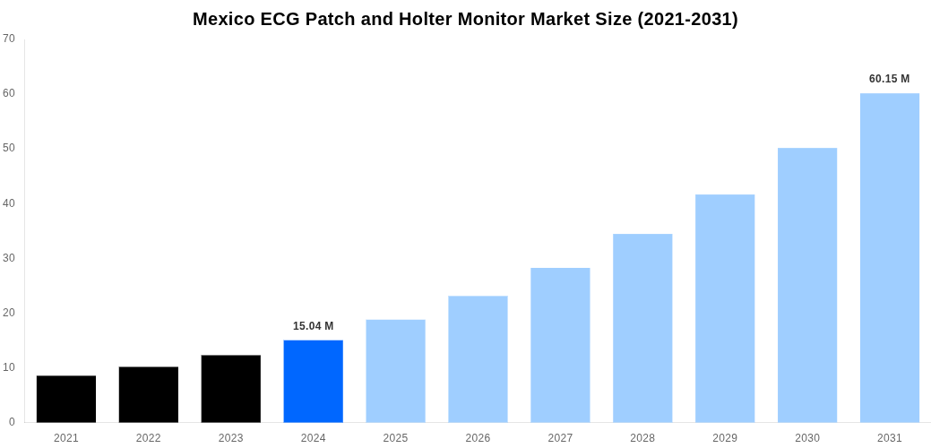 Mexico ECG Patch and Holter Monitor Market Overview