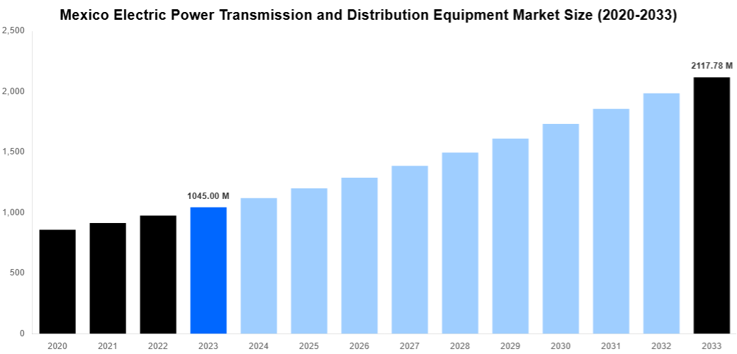 Mexico Electric Power Transmission and Distribution Equipment Market Overview