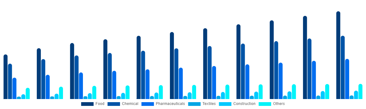 Mexico FIBC Market By End User 2030