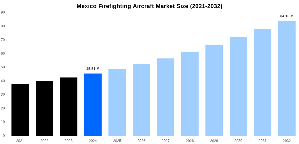Mexico Firefighting Aircraft Market Overview