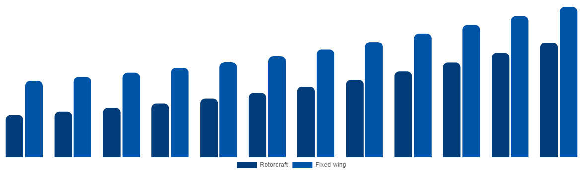 Mexico Firefighting Aircraft Market By Aircraft Type 2032