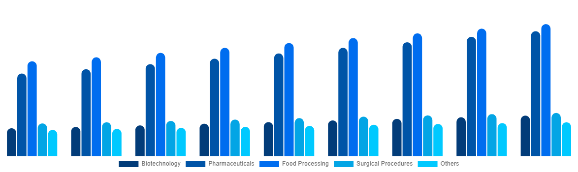 Mexico Freeze-Drying Equipment Market By Application 2029