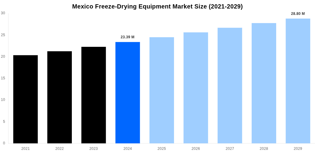 Mexico Freeze-Drying Equipment Market Overview