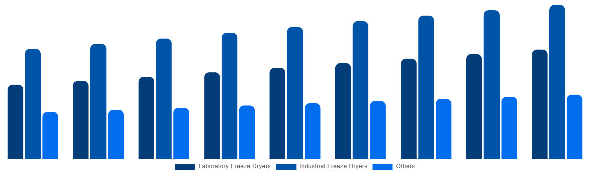 Mexico Freeze-Drying Equipment Market By Type 2029
