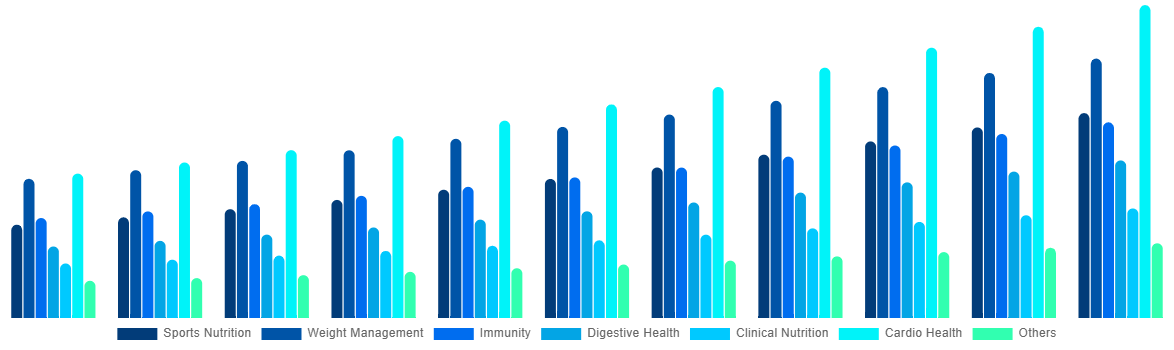 Mexico Functional Food Market By By Applications 2031