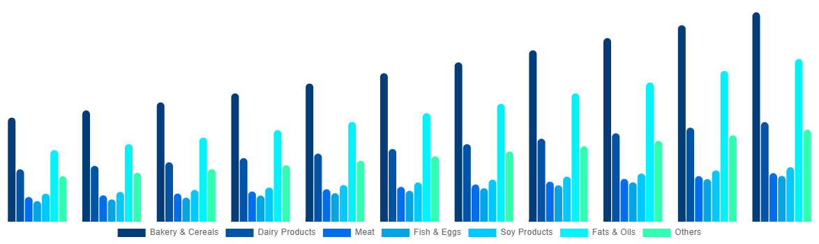 Mexico Functional Food Market By By Product 2031