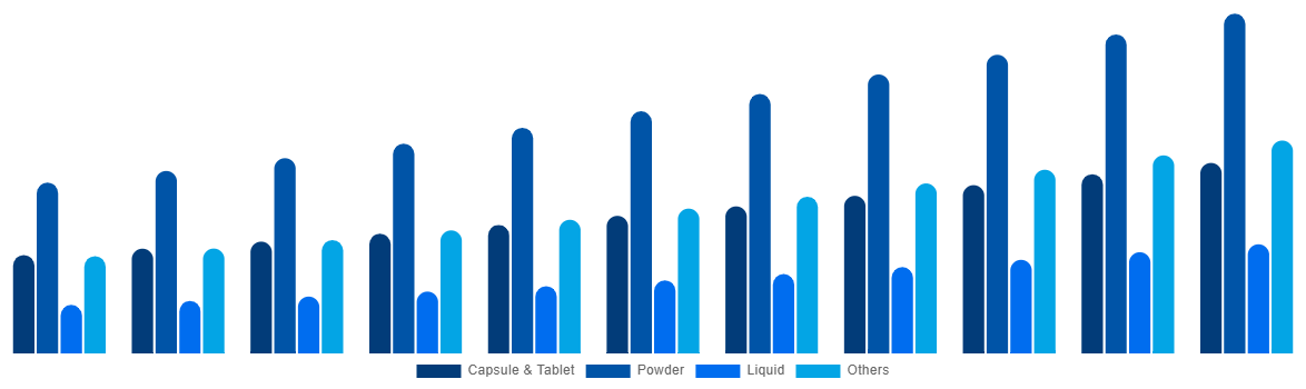 Mexico Functional Food Market By Types 2031