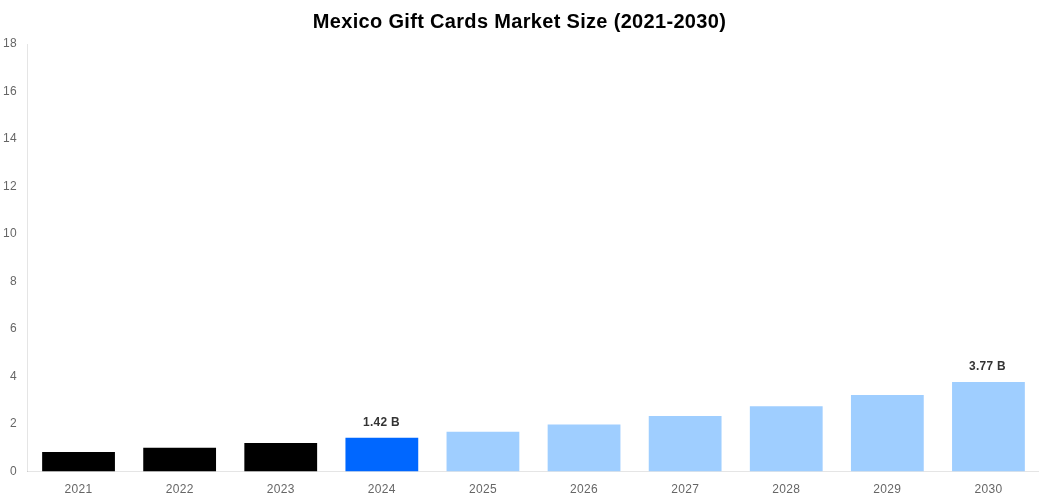 Mexico Gift Cards Market Overview