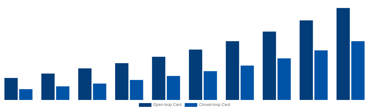Mexico Gift Cards Market By Card Type 2030