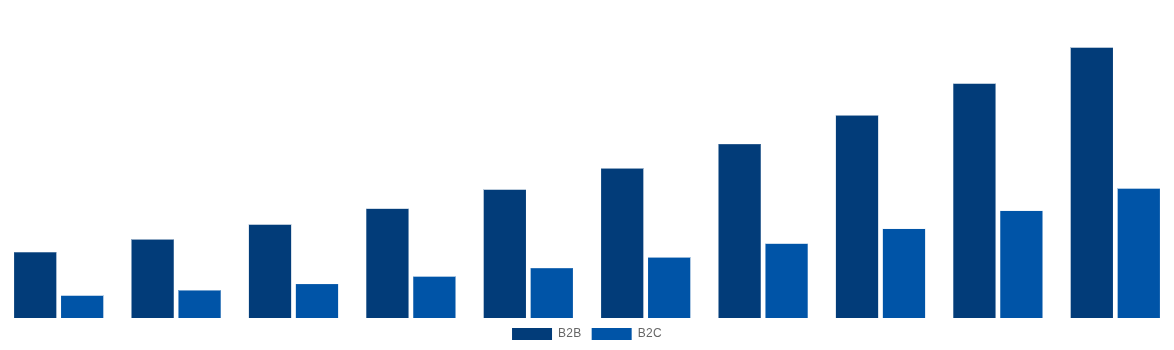 Mexico Gift Cards Market By End-User 2030