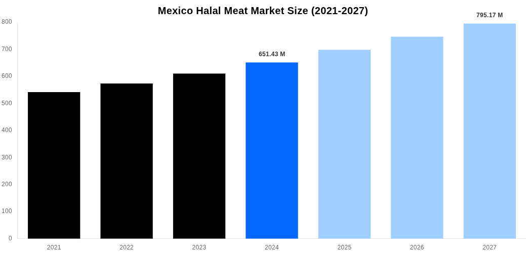 Mexico Halal Meat Market Overview