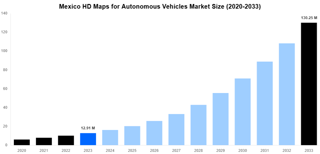 Mexico HD Maps for Autonomous Vehicles Market Overview