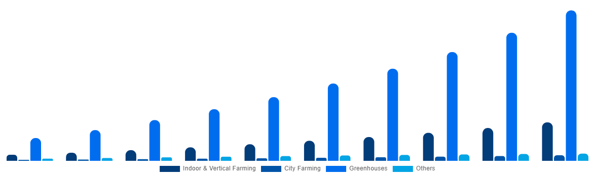 Mexico Horticulture Light Market By Application 2030