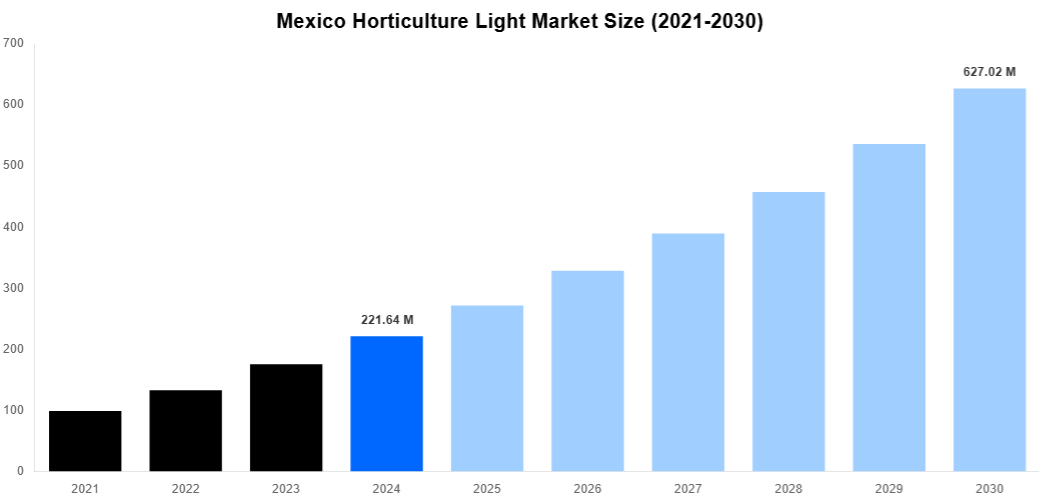 Mexico Horticulture Light Market Overview