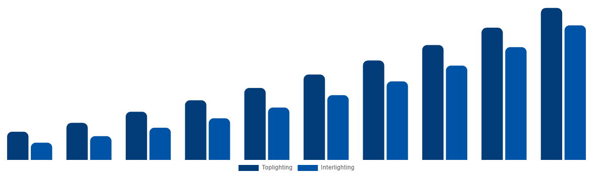 Mexico Horticulture Light Market By Lighting Type 2030