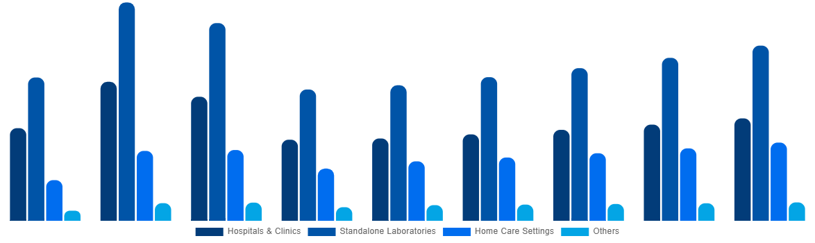 Mexico In Vitro Diagnostics Market By End User 2028