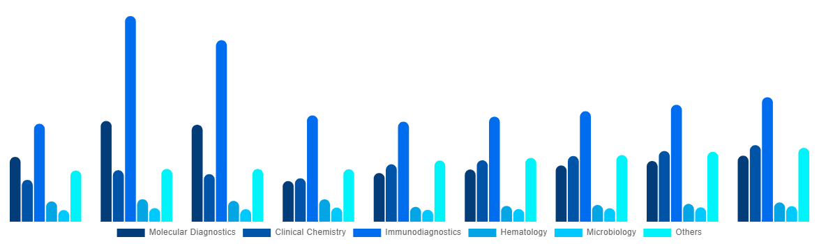 Mexico In Vitro Diagnostics Market By Technology 2028