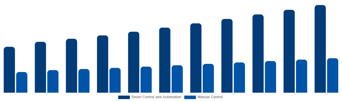 Mexico Industrial Air Blower Market By Control 2031