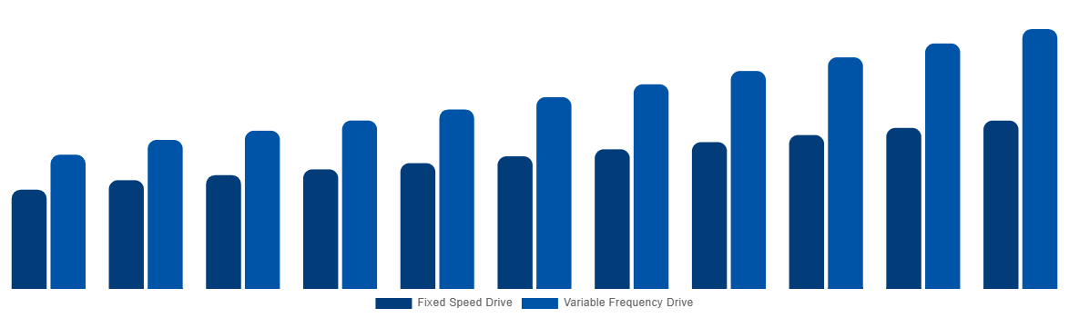 Mexico Industrial Air Blower Market By Technology 2031