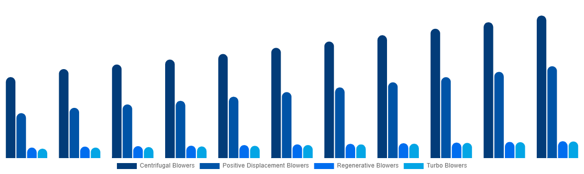Mexico Industrial Air Blower Market By Type 2031