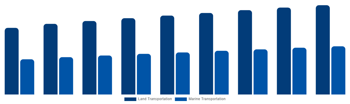 Mexico ISO Tank Containers Market By Application 2029