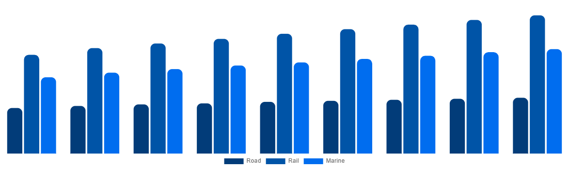 Mexico ISO Tank Containers Market By Mode 2029